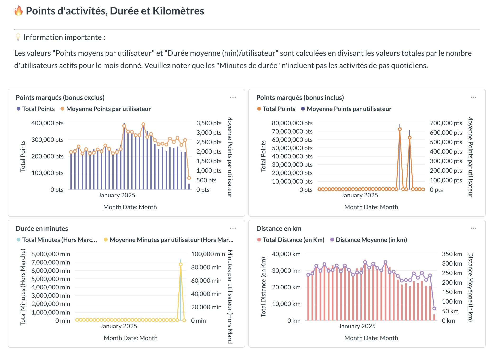 Points d'activités, durée et kilomètres