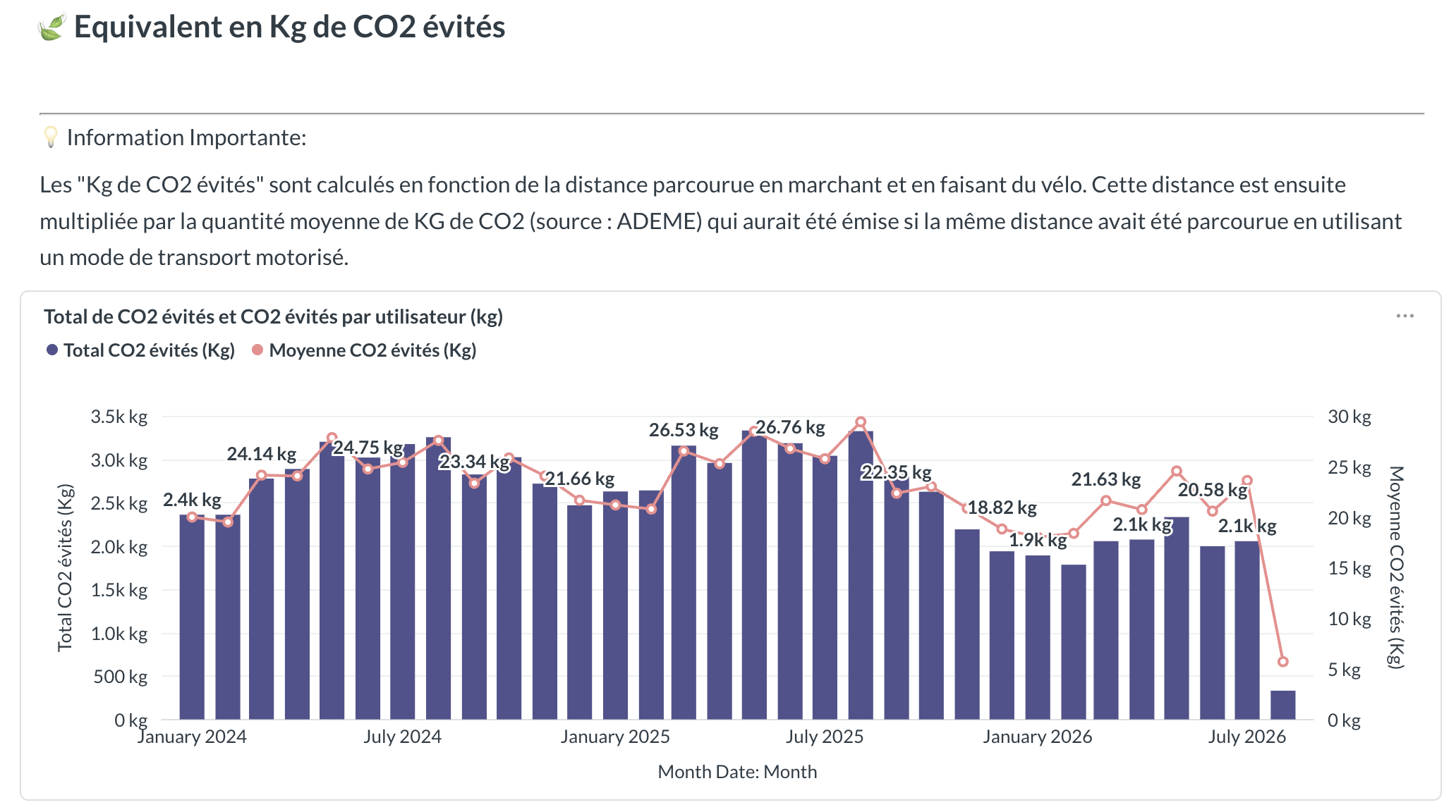 Équivalent en Kg de CO2 évités