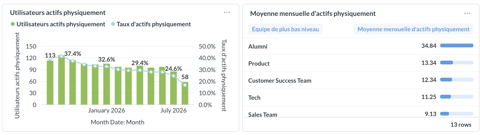 Nombre d'utilisateurs actifs physiquement