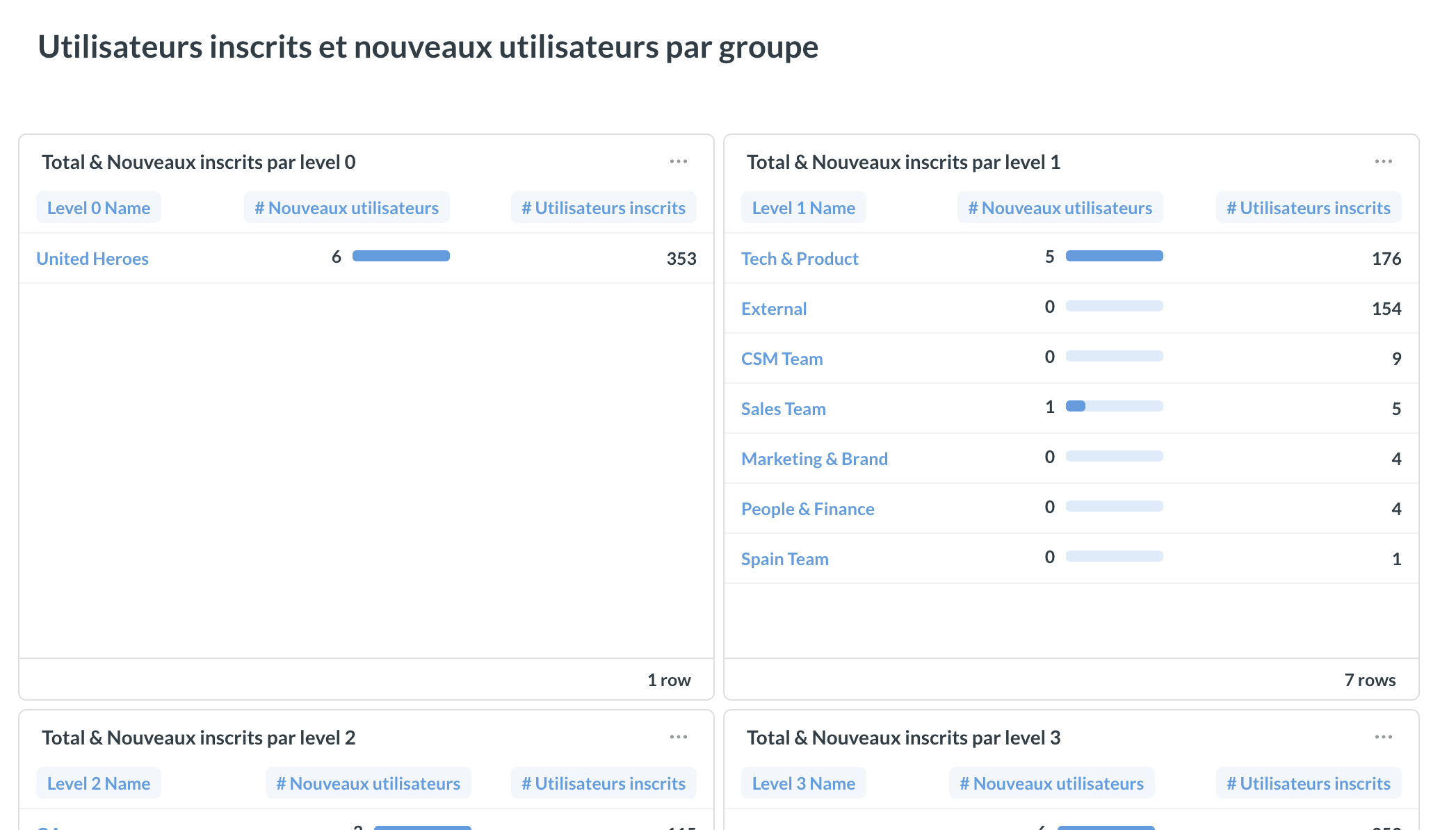 Utilisateurs inscrits et nouveaux utilisateurs par groupe