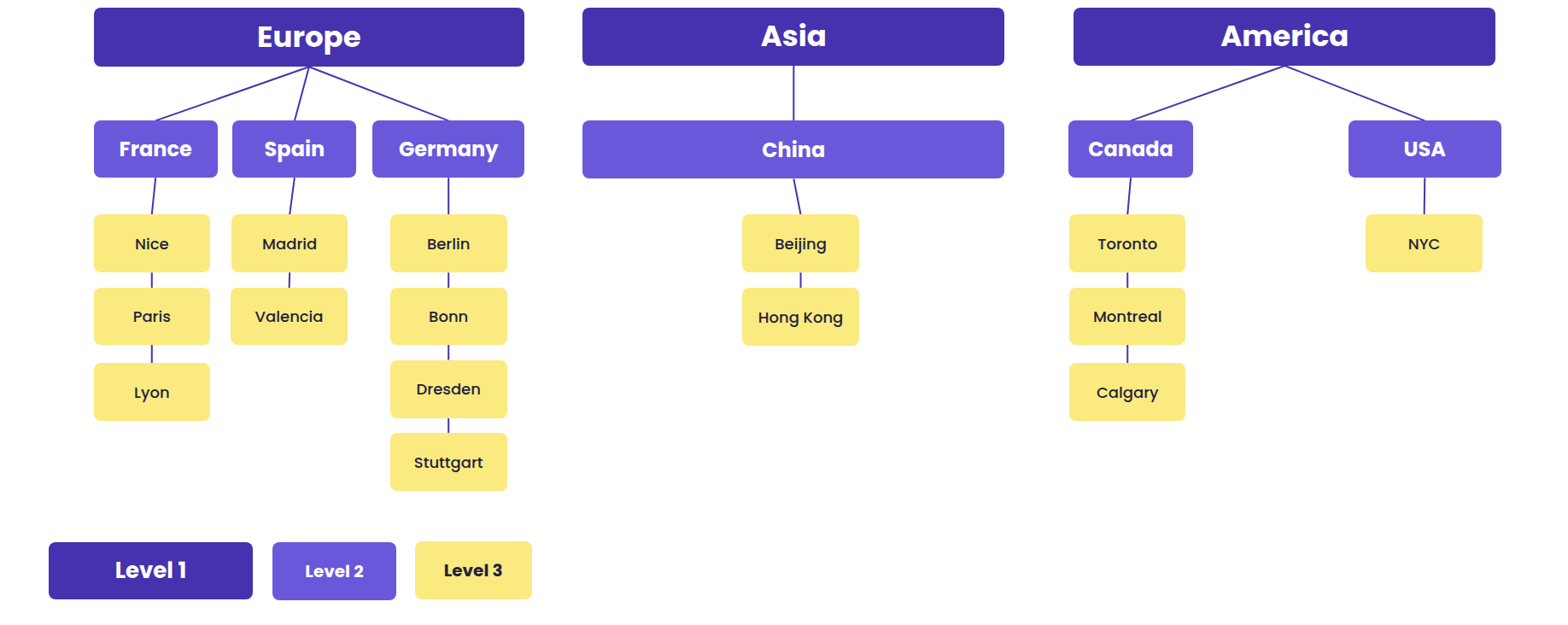 Example team hierarchy diagram: Europe/Asia/America with countries and cities across 3 levels