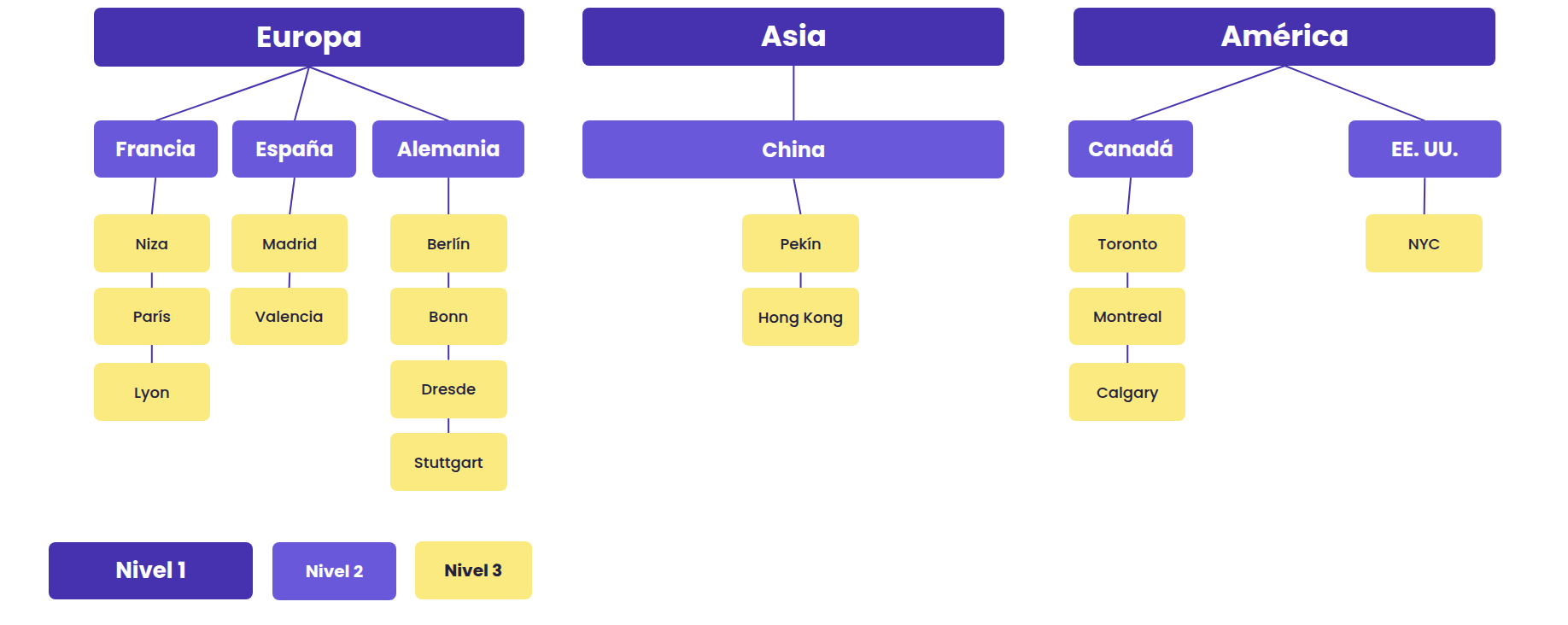 Ejemplo de jerarquía de equipos: Europa/Asia/América con países y ciudades en 3 niveles