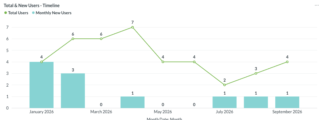 Number of registered users and new users