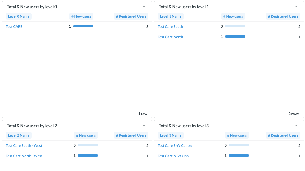Registered users and new users by group