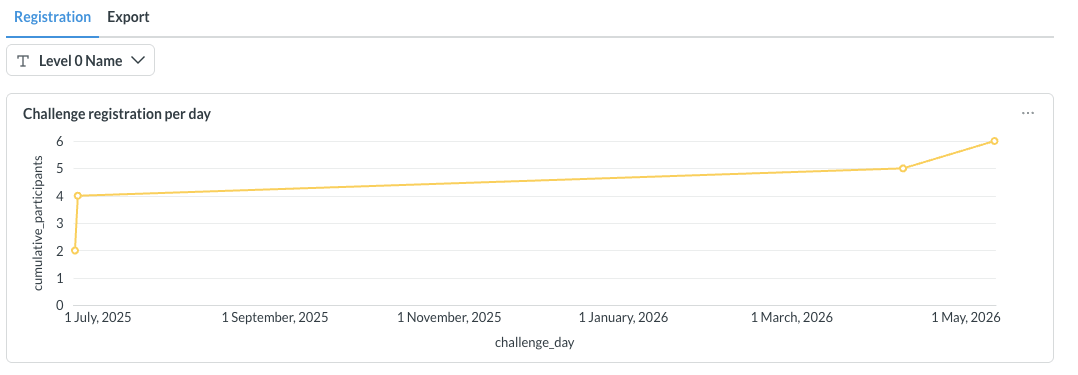 Screenshot of the Challenge registration curve