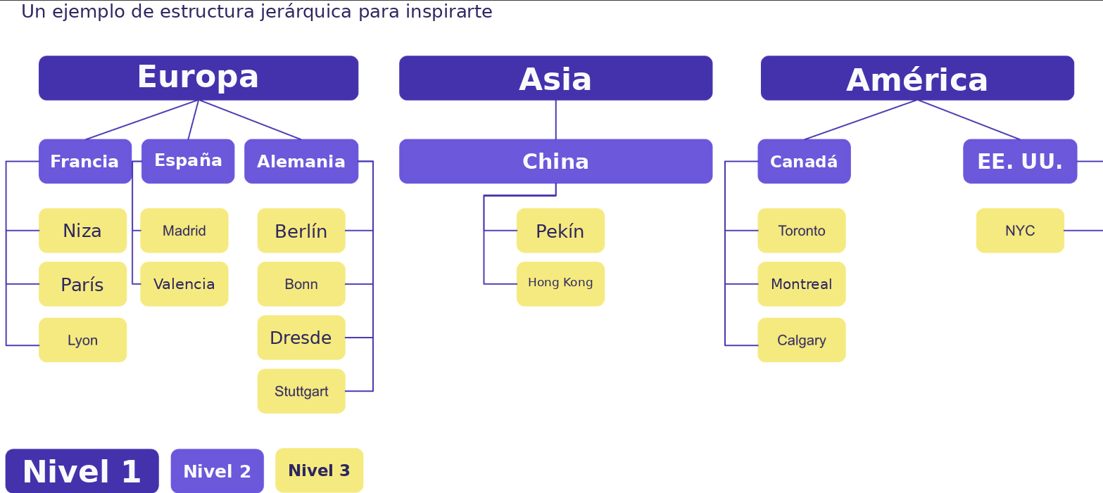 Ejemplo de estructura de equipos en 3 niveles: continentes, países y ciudades